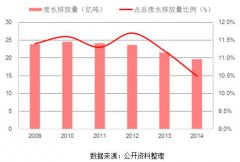 中國印染廢水處理現(xiàn)狀及未來走向預(yù)測(圖文) 中國印染廢水處理現(xiàn)狀及未來走向預(yù)測(圖文)