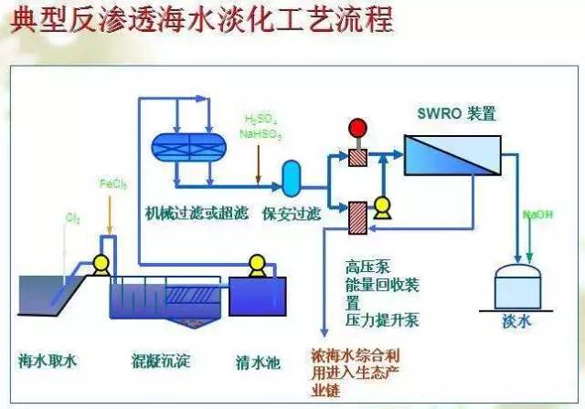 海水淡化 海水淡化