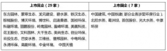 四大細分領域36家生態(tài)環(huán)保企業(yè)新業(yè)績盤點,描繪全國生態(tài)環(huán)保行 四大細分領域36家生態(tài)環(huán)保企業(yè)新業(yè)績盤點,描繪全國生態(tài)環(huán)保行