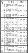 回顧2016年陜西20家企業(yè)被環(huán)保點名 回顧2016年陜西20家企業(yè)被環(huán)保點名
