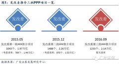 發(fā)改委第三批PPP項(xiàng)目額達(dá)2.14萬億 落地有望加速 發(fā)改委第三批PPP項(xiàng)目額達(dá)2.14萬億 落地有望加速