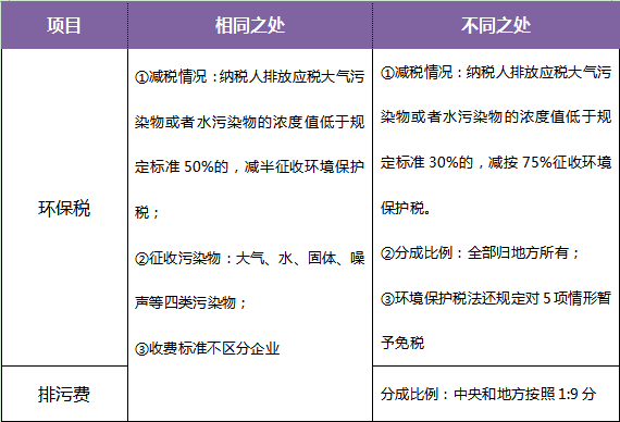 十年等待:環(huán)保稅開征進(jìn)入倒計時 一圖了解排污費(fèi)和環(huán)保稅的區(qū)別