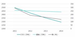 2016年“十三五”水處理行業(yè)發(fā)展機遇分析(圖文) 2016年“十三五”水處理行業(yè)發(fā)展機遇分析(圖文)