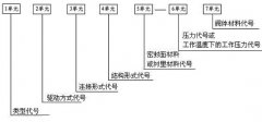水處理設(shè)備之閥門型號(hào)編制圖解及完整解讀 水處理設(shè)備之閥門型號(hào)編制圖解及完整解讀