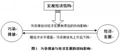 污染排放對(duì)經(jīng)濟(jì)發(fā)展的負(fù)面影響研究 污染排放對(duì)經(jīng)濟(jì)發(fā)展的負(fù)面影響研究