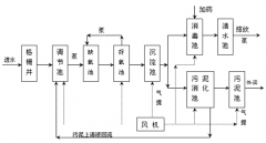 醫(yī)院污水處理具體流程和工藝解析(圖文) 醫(yī)院污水處理具體流程和工藝解析(圖文)