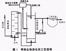 生物流化床處理廢水的研究進展(圖文) 生物流化床處理廢水的研究進展(圖文)