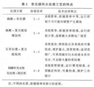 循環(huán)水處理工藝介紹(圖文) 循環(huán)水處理工藝介紹(圖文)