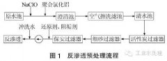 反滲透預處理系統(tǒng)微生物污染原因分析及處理 反滲透預處理系統(tǒng)微生物污染原因分析及處理