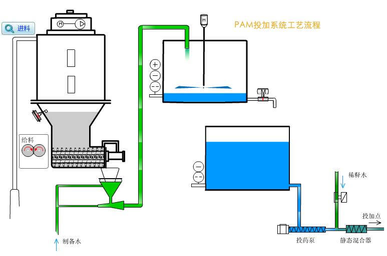 PAM加藥裝置 PAM加藥裝置